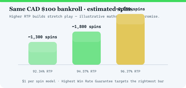 Bar chart comparing estimated spins at 92.34 percent, 94.57 percent and 96.37 percent RTP for a 100 dollar bankroll